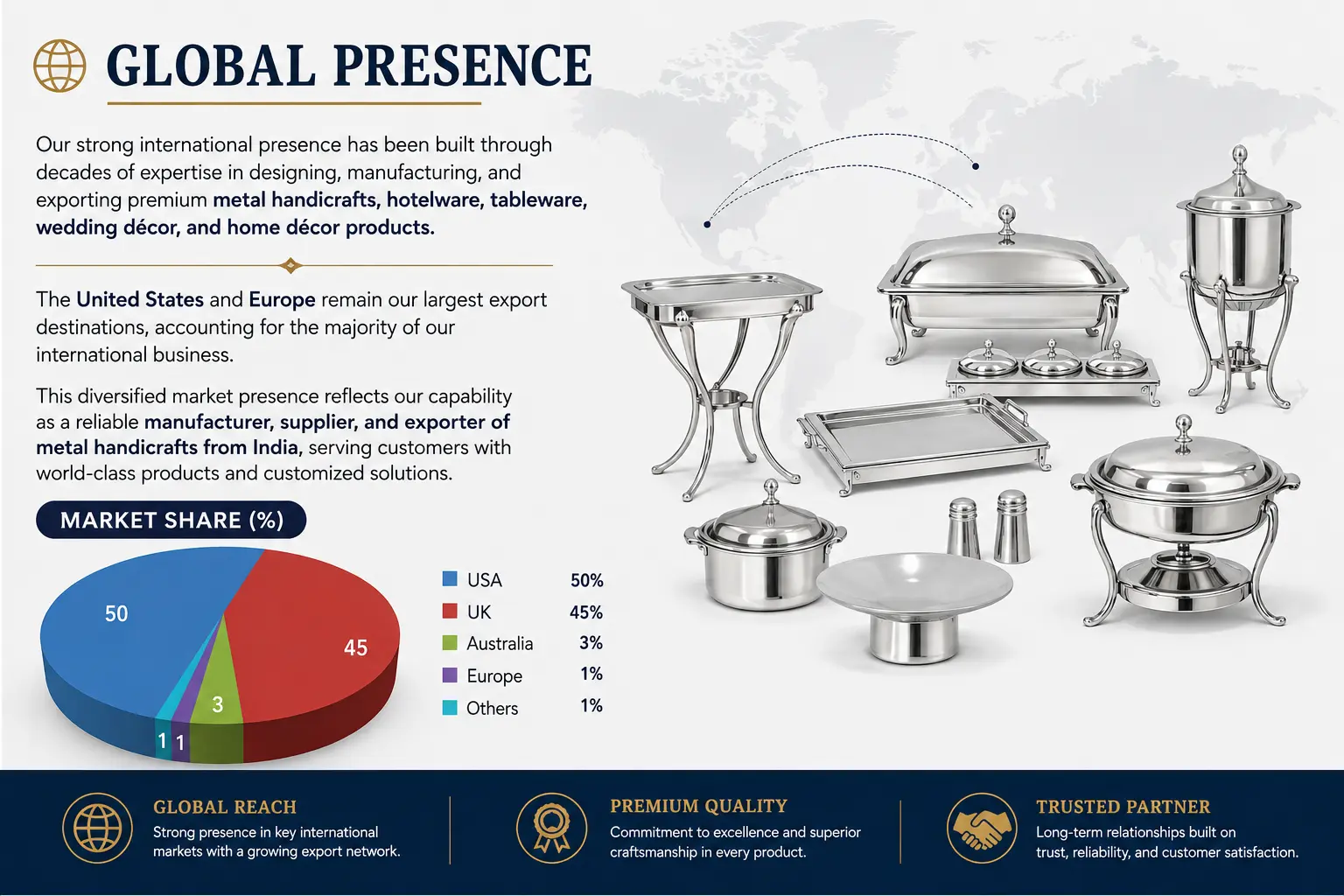 Global export market